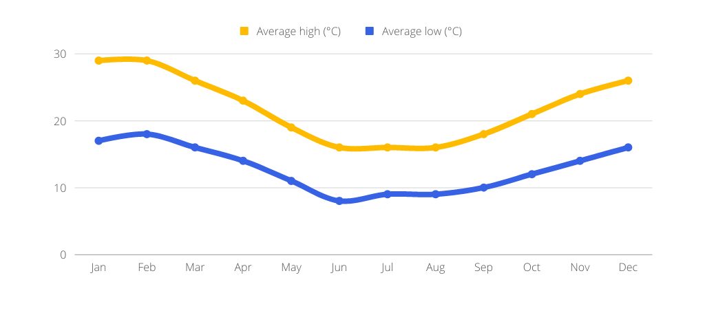 Adelaide Average Temperature