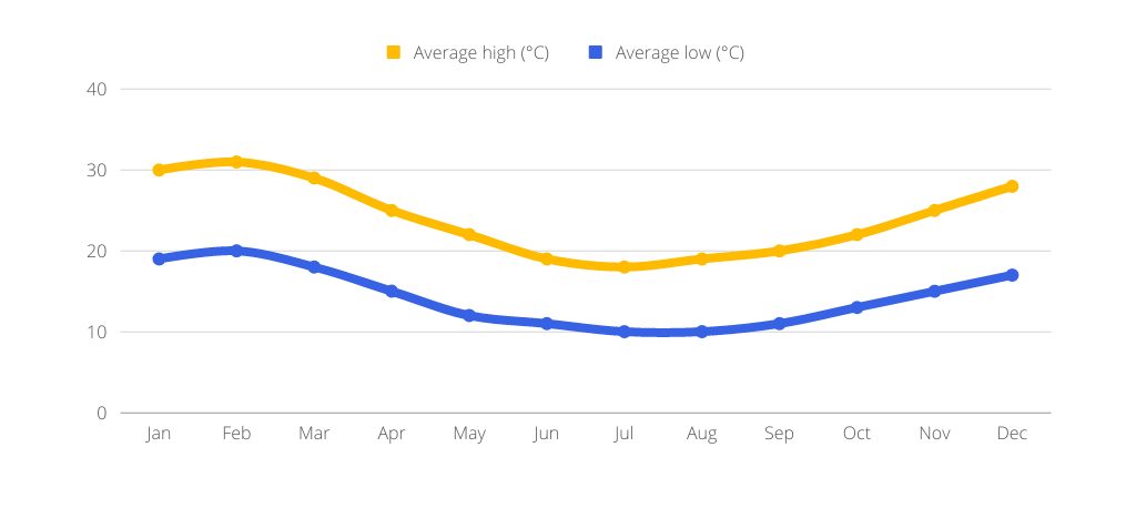 Perth Average Temperature