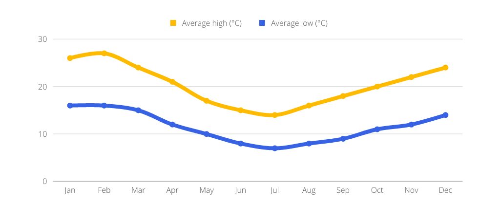 Melbourne Average Temperature